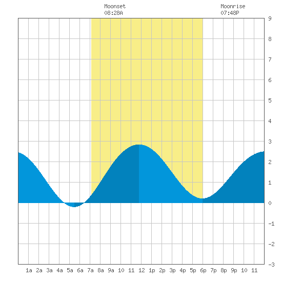 Old Rice Mill tide chart for Tuesday, February 7, 2023