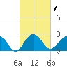 Old Rice Mill tide chart for Tuesday, February 7, 2023