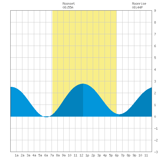 Old Rice Mill tide chart for Wednesday, February 8, 2023