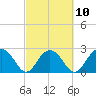 Old Rice Mill tide chart for Friday, March 10, 2023