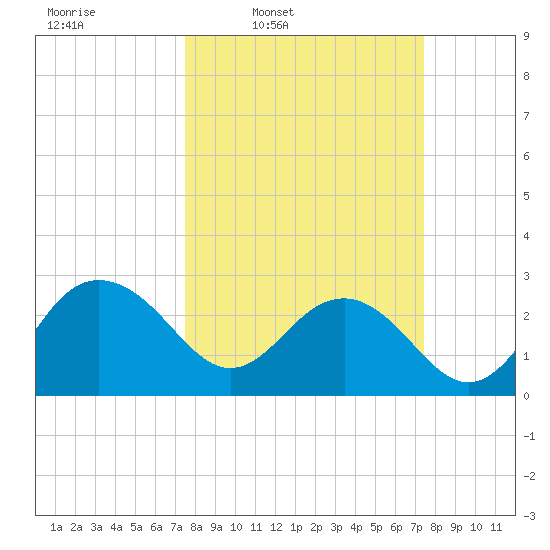 Old Rice Mill tide chart for Monday, March 13, 2023