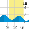 Old Rice Mill tide chart for Monday, March 13, 2023