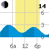 Old Rice Mill tide chart for Tuesday, March 14, 2023