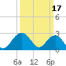 Old Rice Mill tide chart for Friday, March 17, 2023
