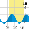 Old Rice Mill tide chart for Sunday, March 19, 2023
