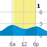 Old Rice Mill tide chart for Wednesday, March 1, 2023