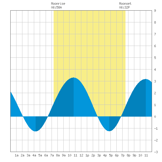 Old Rice Mill tide chart for Monday, March 20, 2023