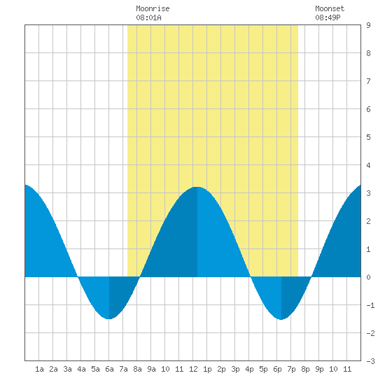 Old Rice Mill tide chart for Wednesday, March 22, 2023