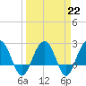 Old Rice Mill tide chart for Wednesday, March 22, 2023