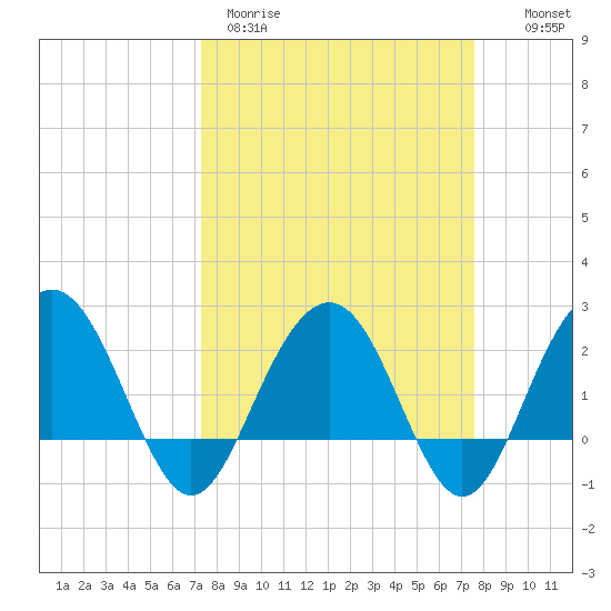 Old Rice Mill tide chart for Thursday, March 23, 2023