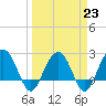 Old Rice Mill tide chart for Thursday, March 23, 2023