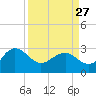Old Rice Mill tide chart for Monday, March 27, 2023