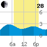 Old Rice Mill tide chart for Tuesday, March 28, 2023