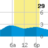 Old Rice Mill tide chart for Wednesday, March 29, 2023