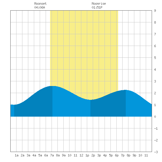 Old Rice Mill tide chart for Thursday, March 2, 2023