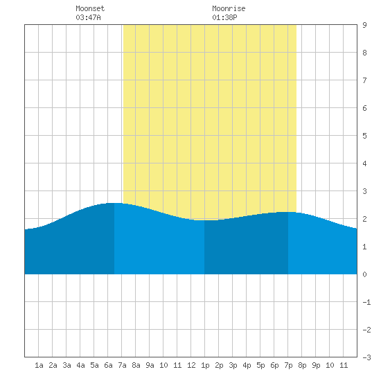 Old Rice Mill tide chart for Thursday, March 30, 2023