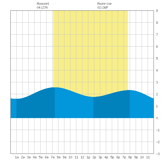 Old Rice Mill tide chart for Friday, March 31, 2023