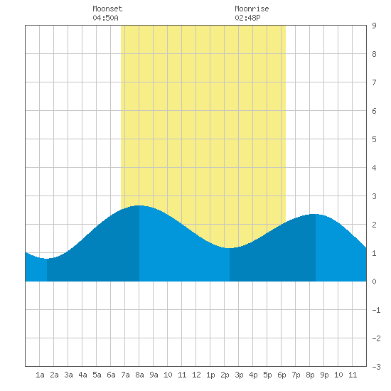 Old Rice Mill tide chart for Friday, March 3, 2023