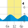 Old Rice Mill tide chart for Saturday, March 4, 2023