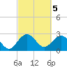 Old Rice Mill tide chart for Sunday, March 5, 2023