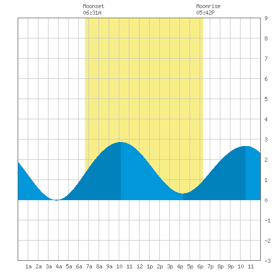 Old Rice Mill tide chart for Monday, March 6, 2023