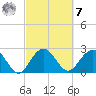 Old Rice Mill tide chart for Tuesday, March 7, 2023