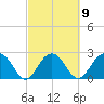 Old Rice Mill tide chart for Thursday, March 9, 2023