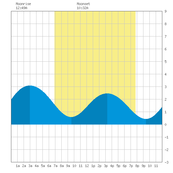 Old Rice Mill tide chart for Tuesday, April 11, 2023