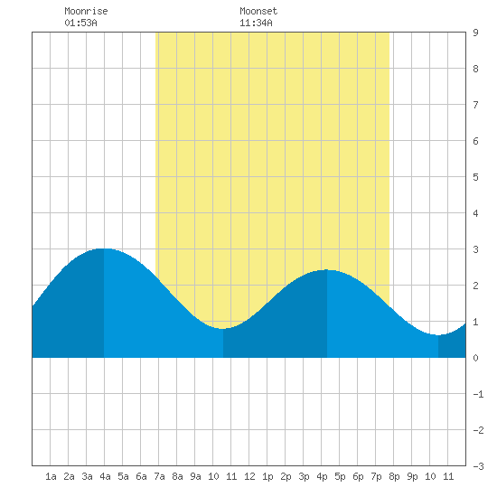 Old Rice Mill tide chart for Wednesday, April 12, 2023