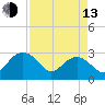 Old Rice Mill tide chart for Thursday, April 13, 2023