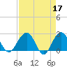 Old Rice Mill tide chart for Monday, April 17, 2023