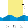 Old Rice Mill tide chart for Saturday, April 1, 2023