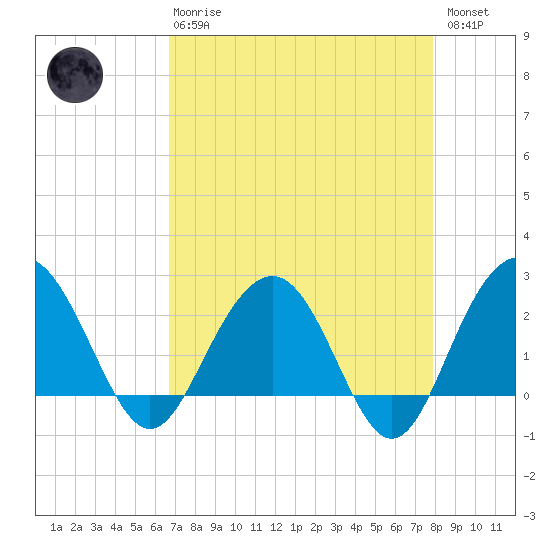 Old Rice Mill tide chart for Thursday, April 20, 2023