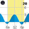 Old Rice Mill tide chart for Thursday, April 20, 2023