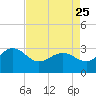 Old Rice Mill tide chart for Tuesday, April 25, 2023