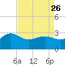 Old Rice Mill tide chart for Wednesday, April 26, 2023