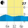 Old Rice Mill tide chart for Thursday, April 27, 2023