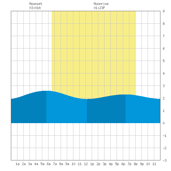 Old Rice Mill tide chart for Friday, April 28, 2023