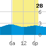 Old Rice Mill tide chart for Friday, April 28, 2023