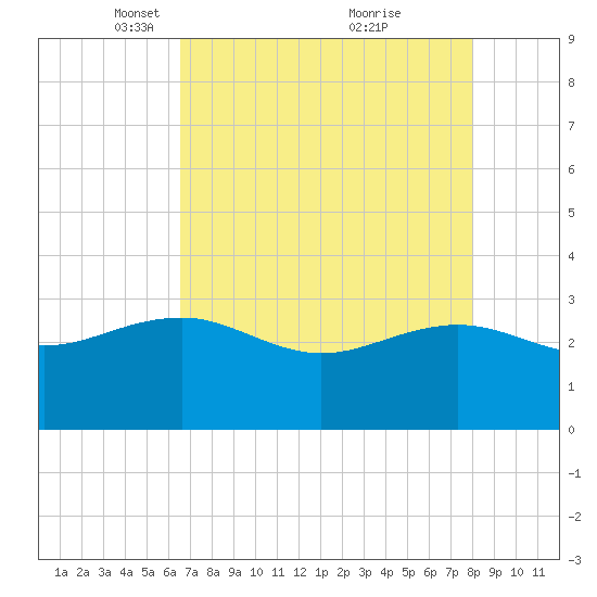 Old Rice Mill tide chart for Saturday, April 29, 2023