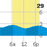 Old Rice Mill tide chart for Saturday, April 29, 2023