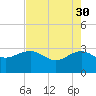 Old Rice Mill tide chart for Sunday, April 30, 2023