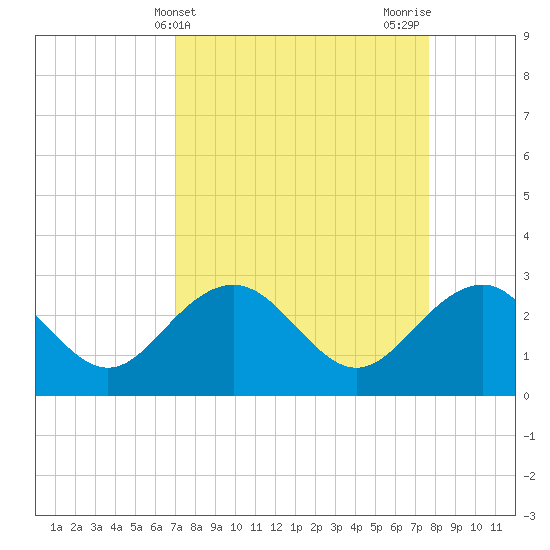 Old Rice Mill tide chart for Monday, April 3, 2023