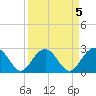 Old Rice Mill tide chart for Wednesday, April 5, 2023