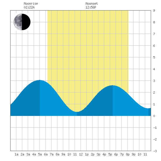 Old Rice Mill tide chart for Friday, May 12, 2023