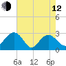 Old Rice Mill tide chart for Friday, May 12, 2023