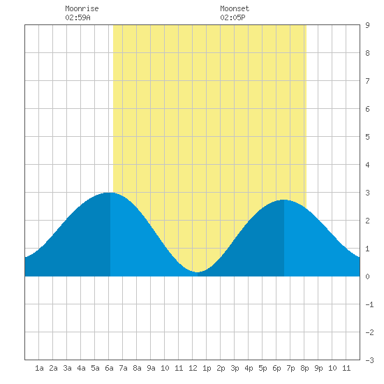 Old Rice Mill tide chart for Saturday, May 13, 2023