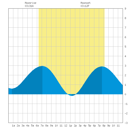 Old Rice Mill tide chart for Sunday, May 14, 2023