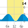 Old Rice Mill tide chart for Sunday, May 14, 2023