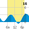 Old Rice Mill tide chart for Tuesday, May 16, 2023